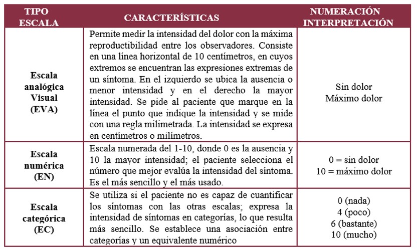 Escalas del dolor