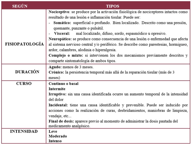 Clasificación de dolor en heridas de difícil cicatrización