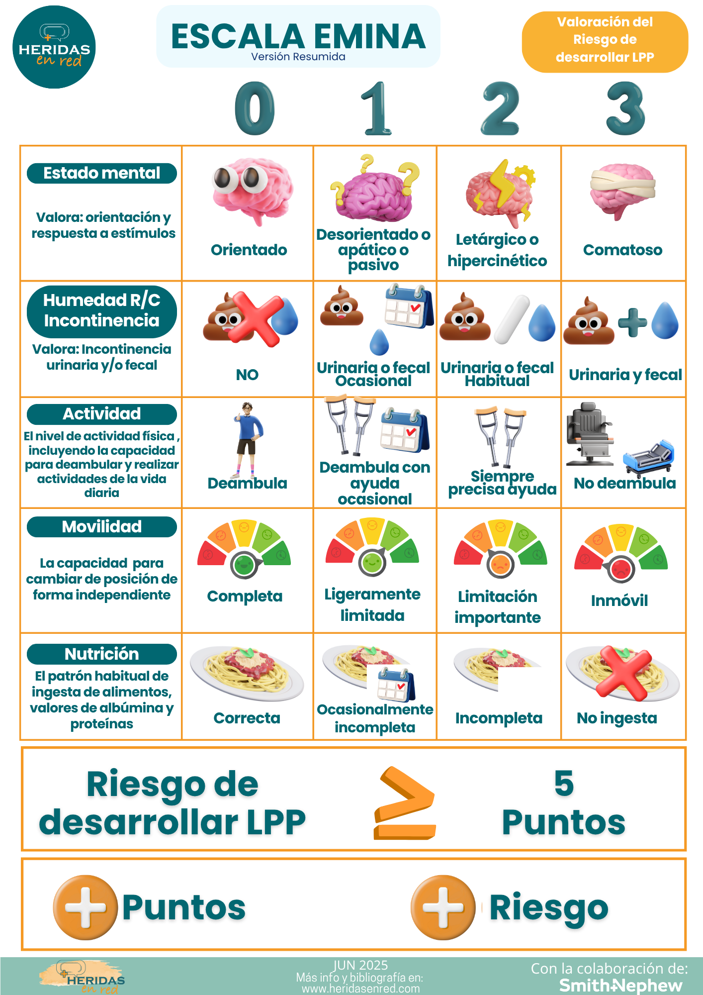 infograf-a-escalas-escala-norton-y-emina-resumidas-heridas-en-red